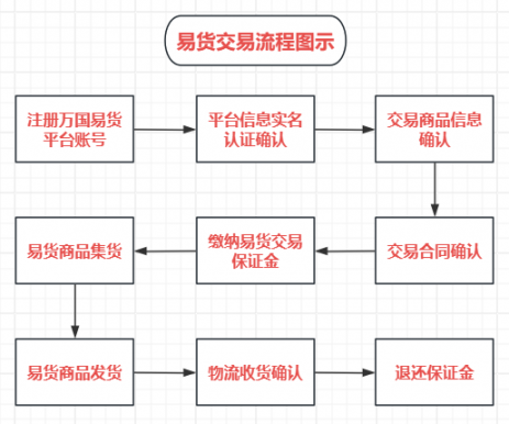 易货交易流程